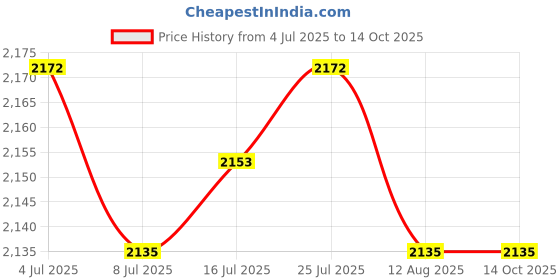 amazon.in CALANDIS® Aluminium Car Dc Converter 24V to 12V 15A Step-Down Buck Voltage Regulator Power Supply Adapter Module Price History Graph from 4 Jul 2025 to 14 Oct 2025