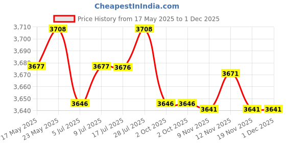 amazon.in CALANDIS® Aluminium Tray Stabilizer Rig for Underwater Camera HousingCase Diving Red Price History Graph from 17 May 2025 to 1 Dec 2025