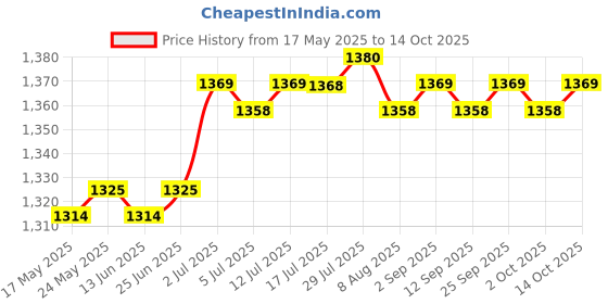 amazon.in CALANDIS® Aluminum Alloy Burger Press Smooth Hamburger Press for Steak Making Flat Top | 1 Burger Press ' Price History Graph from 17 May 2025 to 14 Oct 2025