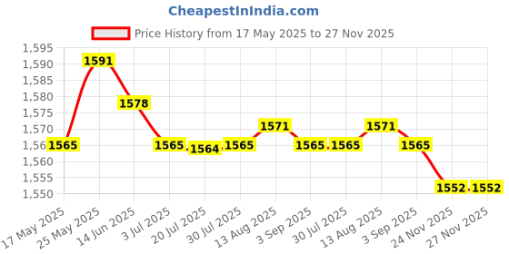 amazon.in CALANDIS® Aluminum Alloy Spice Herb Weed Grinder Mill Crusher 63Mm Green | 1 Piece Spice Herbs Grinder Price History Graph from 17 May 2025 to 27 Nov 2025