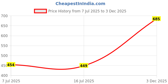 amazon.in CALANDIS® Aluminum Alloy USB 2.0 Flash Drive Memory Stick Data Storage Black 256M | USB Flash Drives | Drives, Storage & Blank Media Price History Graph from 7 Jul 2025 to 3 Dec 2025