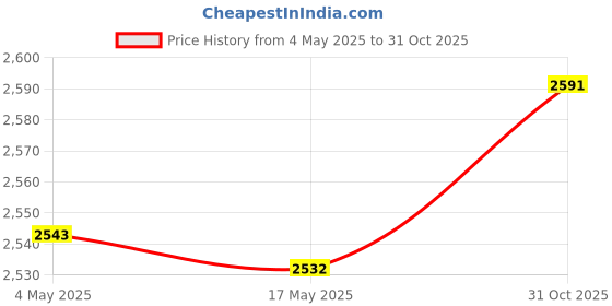 amazon.in CALANDIS® Aluminum Profile Drill Assistance Premium Drill Guide for 3030 3060 Punch | Jigs & Templates | Power Tools | Tools Price History Graph from 4 May 2025 to 31 Oct 2025