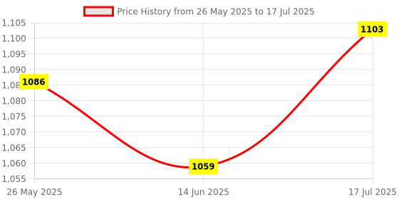 amazon.in CALANDIS® And Ignition Control Module 4 Pin Distributor for GM Chevy Price History Graph from 26 May 2025 to 17 Jul 2025