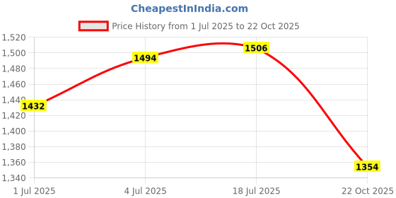 amazon.in CALANDIS® Angle Grinder to Blower Adapter Set Compact Blower Machine for Lawn Car Home | Leaf Blowers & Vacuums | Outdoor Power Equipment | Yard Garden & Outdoor Living Price History Graph from 1 Jul 2025 to 22 Oct 2025