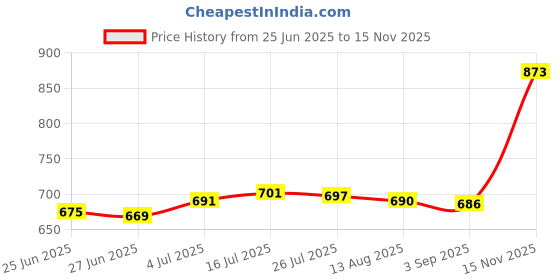 amazon.in CALANDIS® Animated Feathered Bird Eagle Garden Statue Animals for Jungle Lawn Decor with Base | 1 Piece Eagle Statue Price History Graph from 25 Jun 2025 to 15 Nov 2025