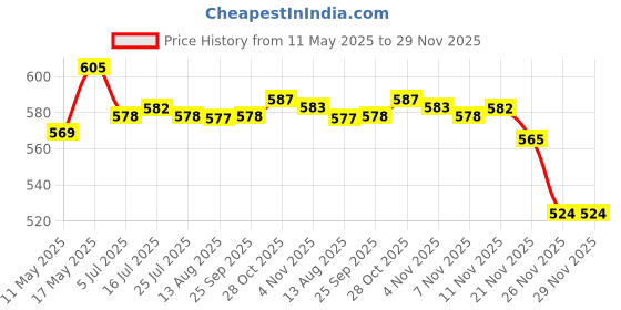 amazon.in calandis CALANDIS® Anti-Creeping Motorcycle Battery Cut Off Switch Power Supply Isolator Switch calandis Price History Graph from 11 May 2025 to 29 Nov 2025