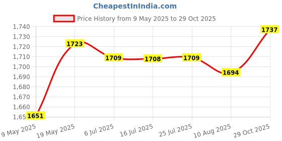 amazon.in CALANDIS® Anti-UV Full Face Shield Visor for MT Stinger Helmet Shield Deep Smoke Price History Graph from 9 May 2025 to 29 Oct 2025