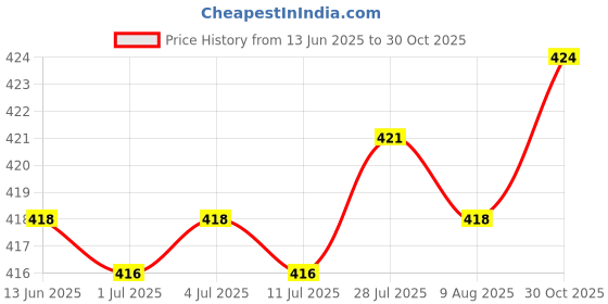 amazon.in CALANDIS® Antique Silver Flower Cardigan Clips Shawl Shrug Sweater Collar Clasps Chain | Costumes, Reenactment, Theater | Accessories Price History Graph from 13 Jun 2025 to 30 Oct 2025