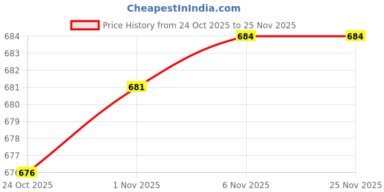 amazon.in CALANDIS® Aquarium Water Outlet Duckbill Return Pipe End 360 Outflow End Flat-20mm | Fish & Aquariums Price History Graph from 24 Oct 2025 to 25 Nov 2025