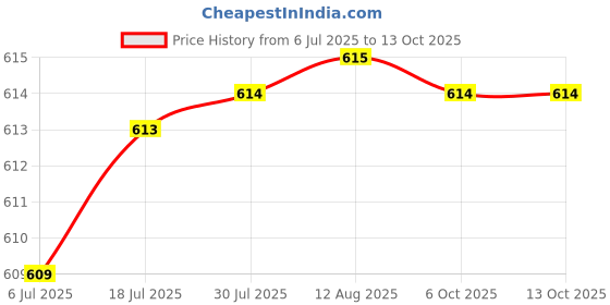 amazon.in CALANDIS® Archery Arm Guard 2 Adjustable Straps Hunting Forearm Protect Gear Green Price History Graph from 6 Jul 2025 to 13 Oct 2025