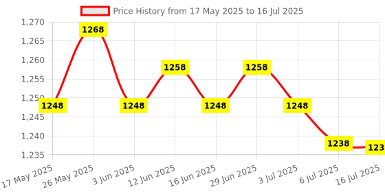 amazon.in calandis CALANDIS® Architectural Molding 8mm Shank Ogee Chisel Cutter Router Bits Woodworking | Carbide | 1pc Architectural Molding Router Bit calandis Price History Graph from 17 May 2025 to 16 Jul 2025