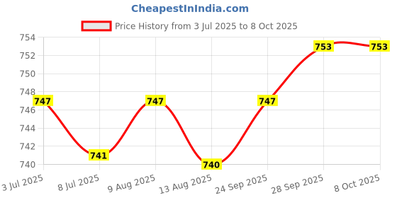 amazon.in CALANDIS® Artificial Fishing Swim Bait Simulate Life-Like Multi Jointed Fish Lure 9 Price History Graph from 3 Jul 2025 to 8 Oct 2025