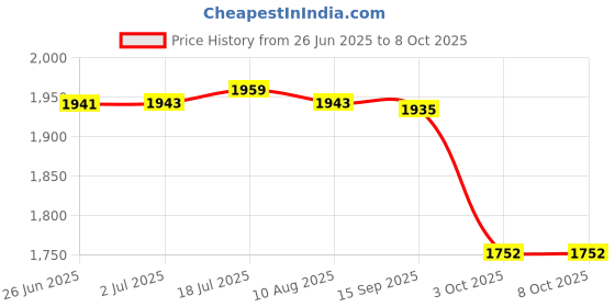 amazon.in CALANDIS® Attic Ladder Pull Down System Hardware Kit Storage Hook Attic Pull Down Hook | Ladders Price History Graph from 26 Jun 2025 to 8 Oct 2025