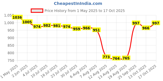 amazon.in calandis CALANDIS® Audio Cable for Marshall Major Ii Monitor Headphone & Mic for iPhone Samsung calandis Price History Graph from 1 May 2025 to 17 Oct 2025