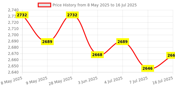 amazon.in CALANDIS® Auto Focus Af Automatic Macro Extension Tube Set for Canon SLR DSLR Cameras Price History Graph from 8 May 2025 to 16 Jul 2025