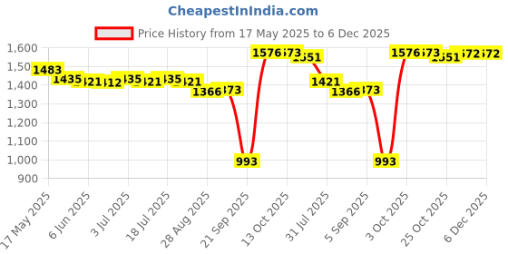 amazon.in CALANDIS® Auto Replacement PU Leather Center Console Armrest Lid for VW Golf 4 MK4 1999-05 Gray | Consoles & Parts | Interior | Car & Truck Parts | Parts & Accessories Price History Graph from 17 May 2025 to 5 Dec 2025