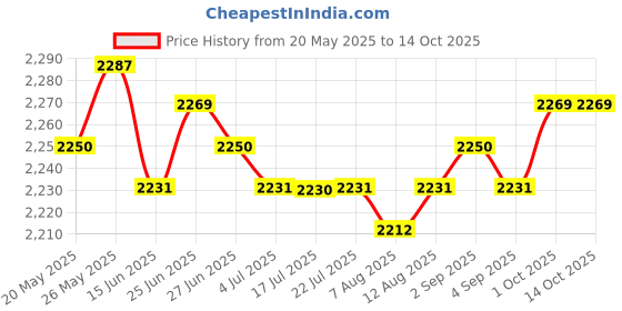 amazon.in calandis CALANDIS® Automatic Egg Roll Maker Electric Eggs Sausage Boiler Blue calandis Price History Graph from 20 May 2025 to 13 Oct 2025