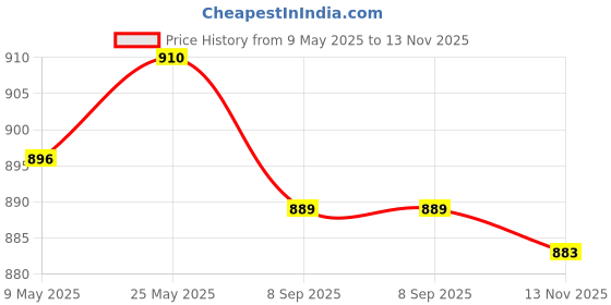 amazon.in CALANDIS® Automatic Fishing Floats Bobber Fast Fishing Gear Tool Outdoor Basic Version Price History Graph from 9 May 2025 to 13 Nov 2025
