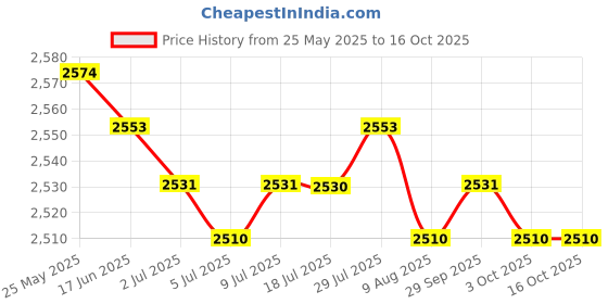 amazon.in CALANDIS® Automatic Mini Desktop Vacuum Cleaner Dust Sweeper Robot Battery Powered White | Abs Plastic | 1 Piece Automatic Mini Desktop Vacuum Cleaner Price History Graph from 25 May 2025 to 16 Oct 2025