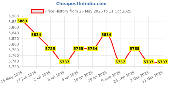 amazon.in CALANDIS® Automatic Smart Sweeping Robot Cleaning Machine Vacuum Cleaner White Price History Graph from 25 May 2025 to 11 Oct 2025