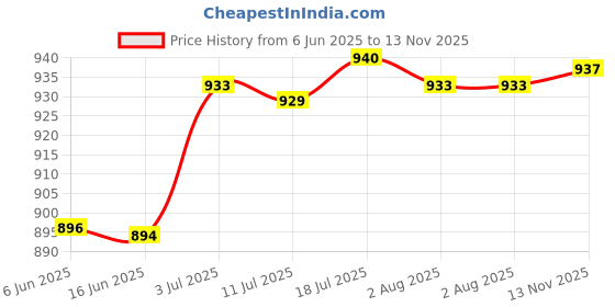 amazon.in CALANDIS® Automatic Transmission Gear Shifter Cable Connector 09G321397A for VW Golf Price History Graph from 6 Jun 2025 to 13 Nov 2025