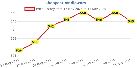 amazon.in CALANDIS® Automotive 4 Way Fuse Holder Box + 1 Relay Socket for Truck/SUV/Trailer/Rv Price History Graph from 17 May 2025 to 15 Nov 2025