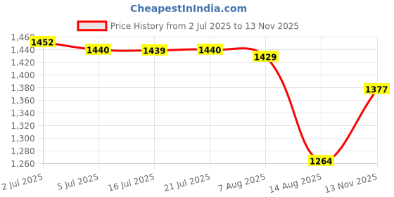 amazon.in CALANDIS® Automotive Camshaft Position Sensor 8980190240 Parts for Isuzu Elf 4Hk1 Price History Graph from 2 Jul 2025 to 13 Nov 2025