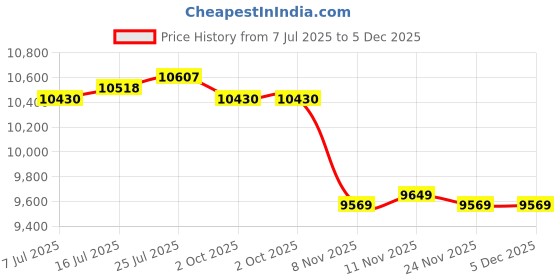 amazon.in CALANDIS® Awnings Garden and Patio Door Canopy for Yard Front Back Porch Balcony Flat S | 1 Awning 1 Set Screw Accessories Price History Graph from 7 Jul 2025 to 5 Dec 2025