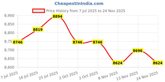 amazon.in CALANDIS® Awnings No Brackets for Sunlight Snowing Rain Awning Door Canopy Patio Awning Canopy Flat 500X800Mm | 1 Piece Window Canopy with Screws Price History Graph from 7 Jul 2025 to 24 Nov 2025