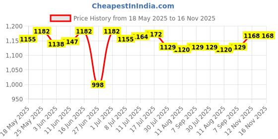 amazon.in CALANDIS® Back Self Adhesive Sheet Felt Velvet Velour Fabric Craft Sticker Black Price History Graph from 18 May 2025 to 15 Nov 2025