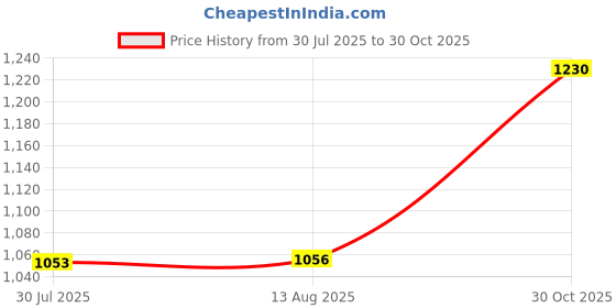amazon.in CALANDIS® Back Self Adhesive Sheet Felt Velvet Velour Fabric Craft Sticker White Price History Graph from 30 Jul 2025 to 30 Oct 2025
