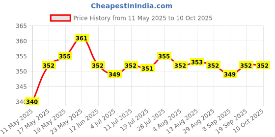amazon.in calandis CALANDIS® Backpack Hiking Stick Holder Walking Pole Fixing Buckle Rope Elastic Rope calandis Price History Graph from 11 May 2025 to 10 Oct 2025