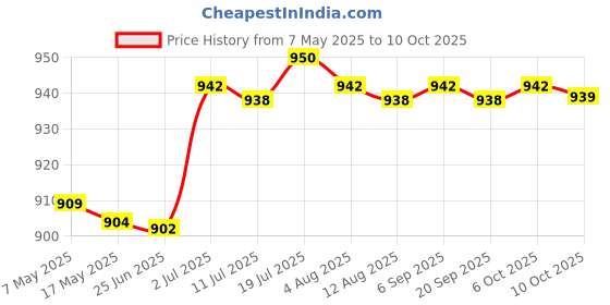 amazon.in CALANDIS® Badminton Net 6.1M Ã—0.76M Badminton Replacement Net for Beach Backyard Games | Badminton | Tennis & Racquet Sports Price History Graph from 7 May 2025 to 6 Oct 2025