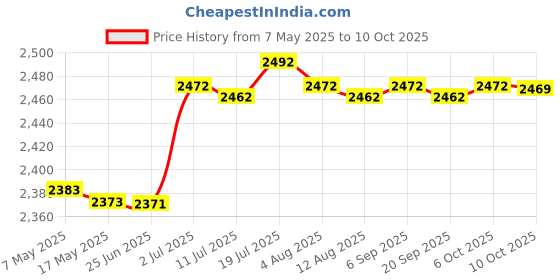 amazon.in CALANDIS® Badminton Net Only Net Tennis Net for Outdoor Sports Courtyard Entertainment 4Edge Hole1.8cm 6.1m | Badminton | Tennis & Racquet Sports Price History Graph from 7 May 2025 to 10 Oct 2025