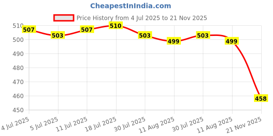 amazon.in CALANDIS® Badminton Racket Nylon Grommets String Protector Mitochondrial Tube Black | Nylon | 2 Pieces 11 Nails Grommets2 Pieces 4 Nails Grommets Price History Graph from 4 Jul 2025 to 21 Nov 2025