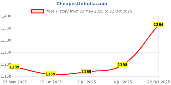 amazon.in CALANDIS® Badminton Racket Racquet Grommets Eyelets Nylon Portable Price History Graph from 23 May 2025 to 22 Oct 2025