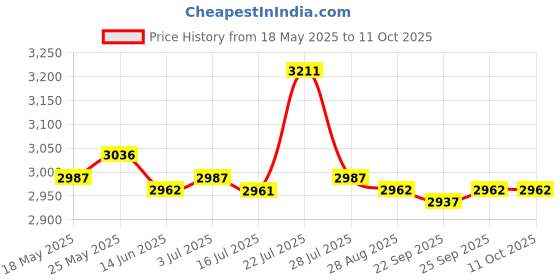 amazon.in CALANDIS® Badminton Self Training Device Aid Badminton Trainer Exerciser Without Balls Price History Graph from 18 May 2025 to 10 Oct 2025