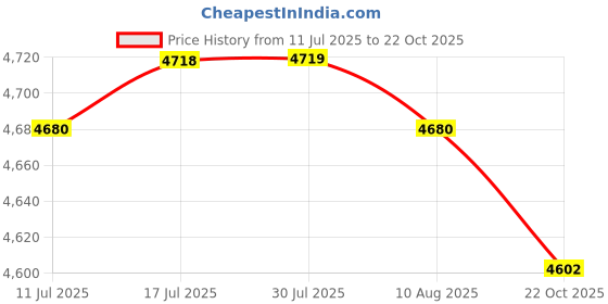 amazon.in CALANDIS® Badminton Trainer Device Portable Telescopic Professional Rebounds for Kids 1 Big Base A Price History Graph from 11 Jul 2025 to 22 Oct 2025