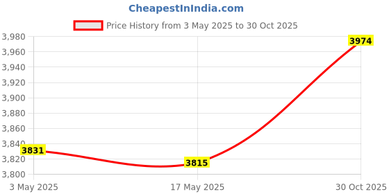 amazon.in CALANDIS® Bakery Pastry Display Case Dessert Display Plate for Store Birthday Weddings Black | Wedding Cake Stands & Plates | Wedding Supplies Price History Graph from 3 May 2025 to 30 Oct 2025
