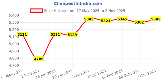 amazon.in CALANDIS® Barbell Rack Barbell Mount Rack Barbell Hanger for Home Gym Commercial | Barbells & Attachments | Strength Training | Fitness Running & Yoga Price History Graph from 17 May 2025 to 2 Nov 2025
