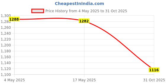 amazon.in CALANDIS® Baseball Caps Organizer Stand Cap Display Holder for Bedroom Closet Entrance White | Coat & Hat Racks | Home Organization | Household Supplies Price History Graph from 4 May 2025 to 31 Oct 2025