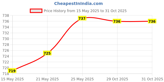 amazon.in CALANDIS® Bass Guitar End Pin Output Jack 1/4'' Stereo Jack Socket for Acoustic Electric Guitar Price History Graph from 15 May 2025 to 29 Oct 2025