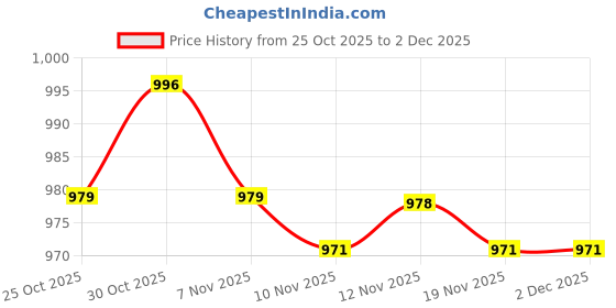 amazon.in CALANDIS® Battery Case (Use 6 X Aa Battery) Bt-32 for Kenwood Radio Th-22A/E Th-42A Price History Graph from 25 Oct 2025 to 1 Dec 2025