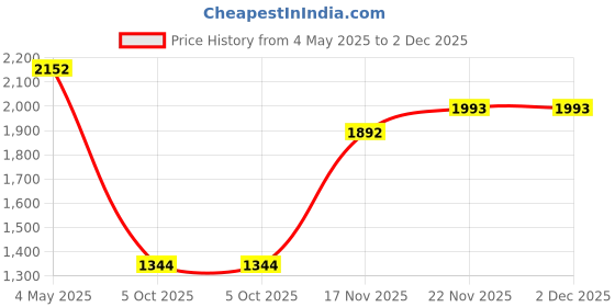 amazon.in CALANDIS® Bed Headboard Cover Removable Bed Backrest Cover Elastic Headboard Protector Gray | Headboards & Footboards | Beds & Mattresses | Furniture Price History Graph from 4 May 2025 to 2 Dec 2025