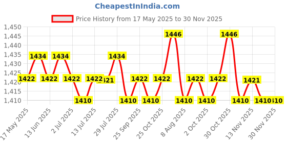 amazon.in CALANDIS® Bed Stoppers & Furniture Cups Floor Protectors for Chairs Furniture Carpet 4Pcs Price History Graph from 17 May 2025 to 30 Nov 2025
