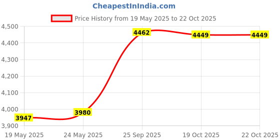 amazon.in calandis CALANDIS® Bee Protective Clothing Bee Proof Suits Professional Beekeepers Suit L calandis Price History Graph from 19 May 2025 to 19 Oct 2025