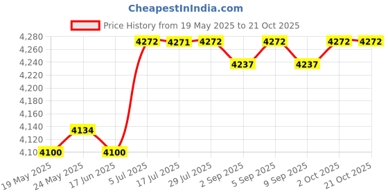 amazon.in calandis CALANDIS® Bee Protective Clothing Bee Proof Suits Professional Beekeepers Suit XL calandis Price History Graph from 19 May 2025 to 21 Oct 2025
