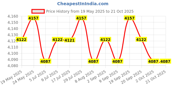 amazon.in calandis CALANDIS® Bee Protective Clothing Bee Proof Suits Professional Beekeepers Suit XXL calandis Price History Graph from 19 May 2025 to 21 Oct 2025