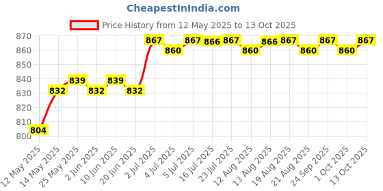amazon.in CALANDIS® Beekeeping Hat with Veil Anti-mosquito Insect Fly Mask Cap Face Protection Price History Graph from 12 May 2025 to 13 Oct 2025