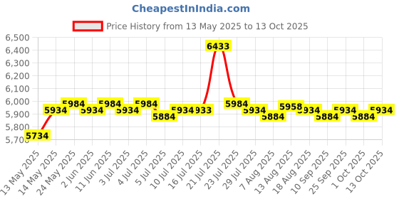 amazon.in CALANDIS® Beer Tower Dispenser Reusable Durable Sturdy Beer Tower for Table Bar Hotels Golden | 1 Piece Beer Tower Dispenser Price History Graph from 13 May 2025 to 13 Oct 2025